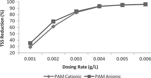 Effect of dosing rate for Flocculants on TSS reduction.