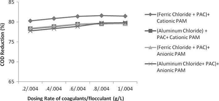 Effect of dosing rate by keeping constant flocculants conc. and variable coagulant conc. on COD reduction.