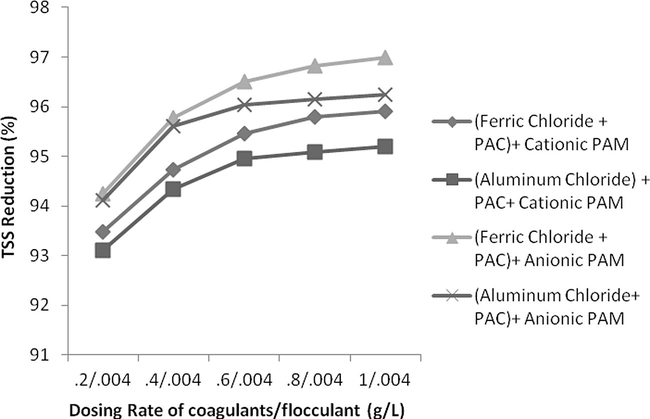 Effect of dosing rate by keeping constant flocculants conc. and variable coagulant conc. on TSS reduction.