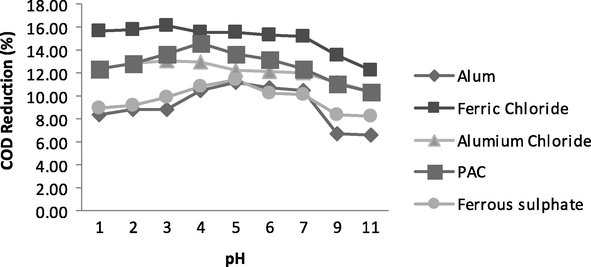 Variation in COD at various pH values.