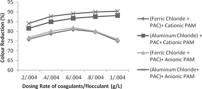Effect of dosing rate by keeping constant flocculants conc. and variable coagulant conc. on colour reduction.