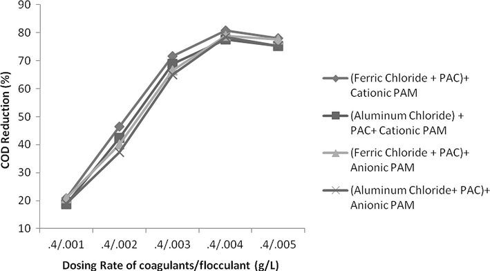 Effect of dosing rate by keeping constant coagulants conc. and variable flocculants conc. on COD reduction.