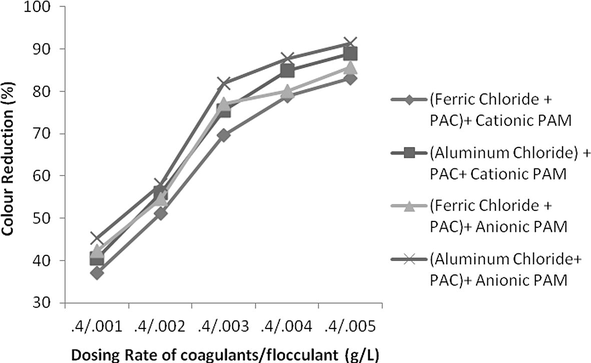 Effect of dosing rate by keeping constant coagulants conc. and variable flocculants conc. on colour reduction.