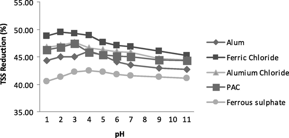 Variation in TSS at various pH values.