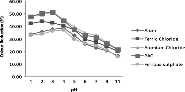 Variation in TSS at various pH values.