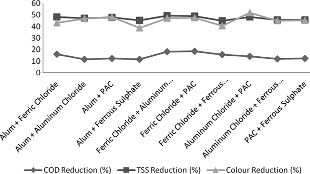 COD, TSS and Colour Reduction by different combinations of coagulants.