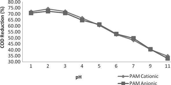 Variation in COD at various pH values.
