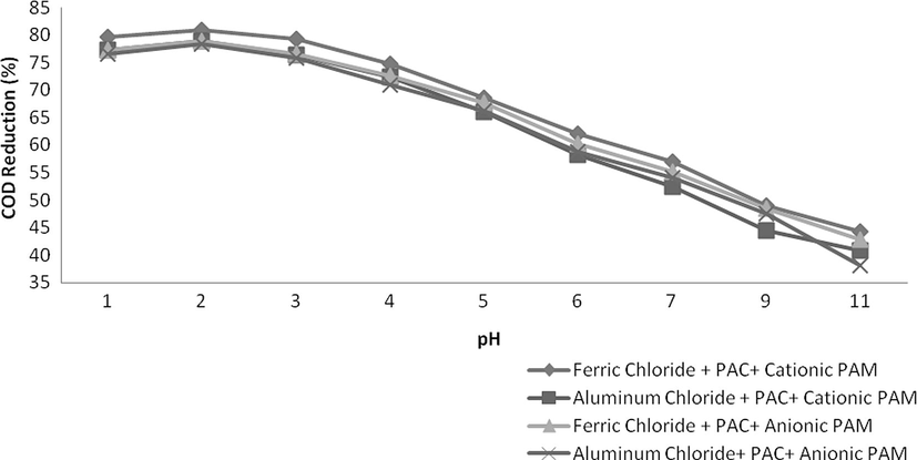 Variation in COD at various pH values.
