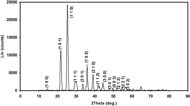 Indexed powder XRD profile of γ-Glycine.