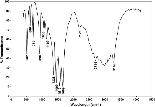 FTIR spectrum of α-Glycine.