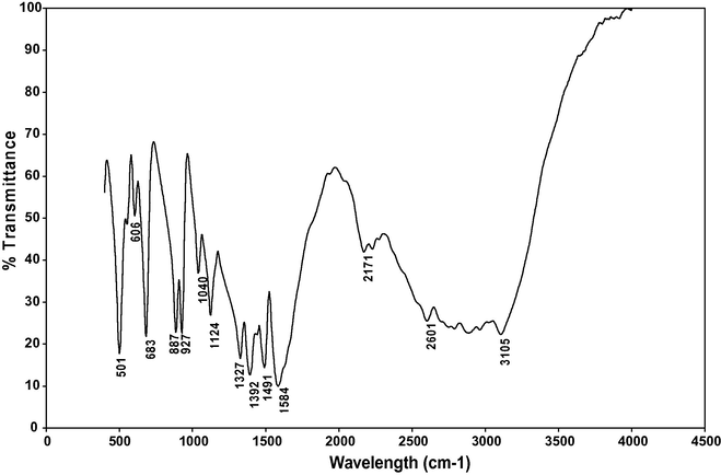 FTIR spectrum of γ-Glycine.