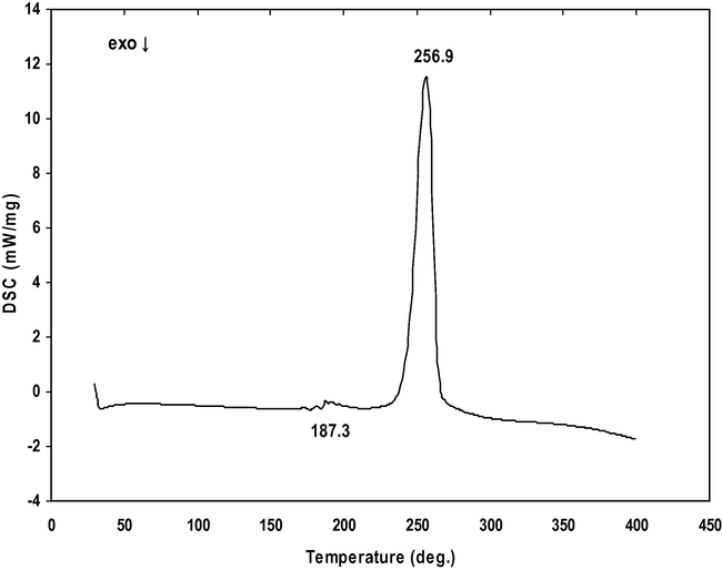 DSC thermogram of γ-Glycine.