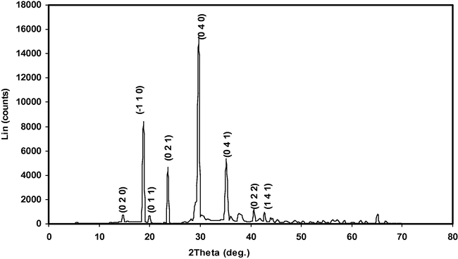 Indexed powder XRD profile of α-Glycine.