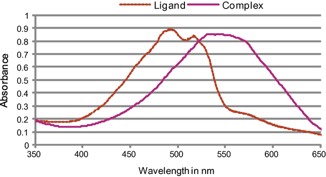 Electronic spectra of quinalizarin and its aluminium 2:1 complexes in ethanol at 2 × 10−4 M.