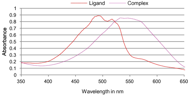 Changes in the absorption spectra of the complex due to the addition of various amounts of fluoride.