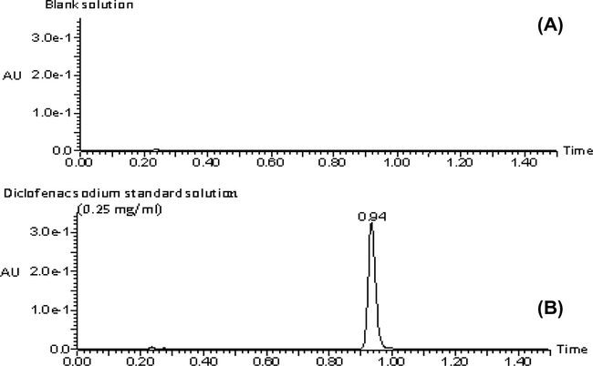 Chromatogram resulting from (A) Blank sample, and (B) Standard DS solution (0.25 mg/ml).