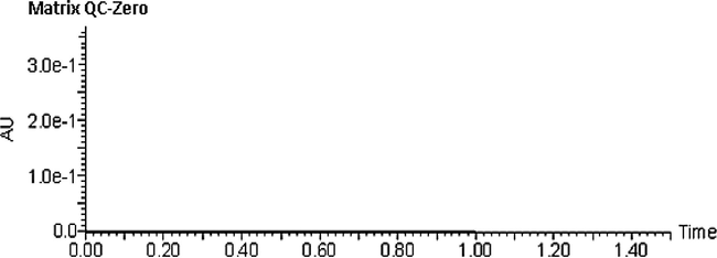 Chromatogram resulting from QC zero.