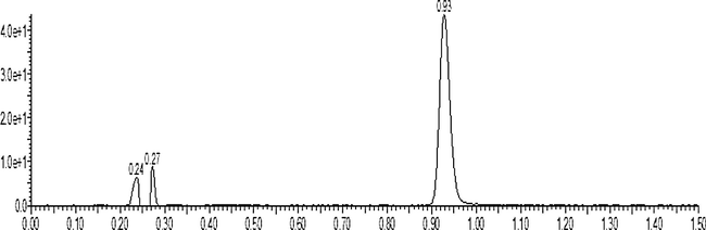 LLOQ chromatogram resulting from matrix formulations spiked with 2 μg/ml diclofenac sodium.