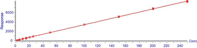 Typical calibration curve of DS standard solutions covering the range (2–250 μg/ml). Response is calculated as peak area against concentration.
