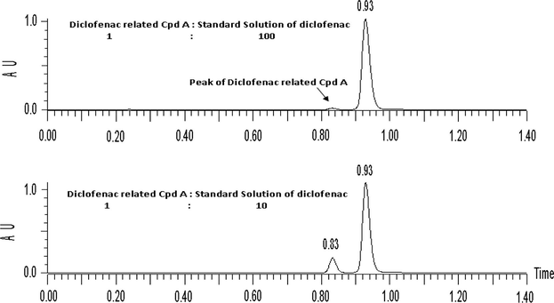 Chromatogram showing peaks of diclofenac related compound (Cpd) A USP standard and standard diclofenac sodium well resoluted from each other in ratios 1:100 and 1:10.
