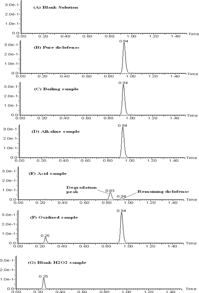 Sample chromatograms of diclofenac sodium and its degradation product. (A) Blank solution, (B) freshly prepared solution of DS (0.25 mg/ml), (C) boiled sample of DS, (D) alkali treated sample of DS, (E) acid treated sample of DS, (F) oxidized sample of DS, (G) Blank solution of H2O2.