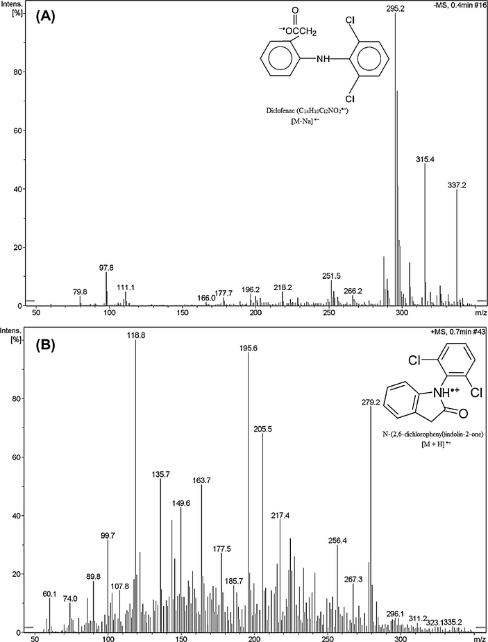 Mass spectrum of (A) diclofenac and (B) the degradation product: diclofenac related compound A (N-(2,6-dichlorophenyl)indolin-2-one).