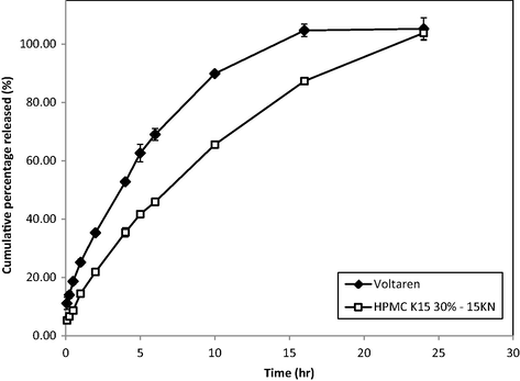 Release profile of DS from Voltaren® 75 mg and a matrix tablet in simulated intestinal medium (pH 7.5). Data are expressed as mean ± SD, n = 3.