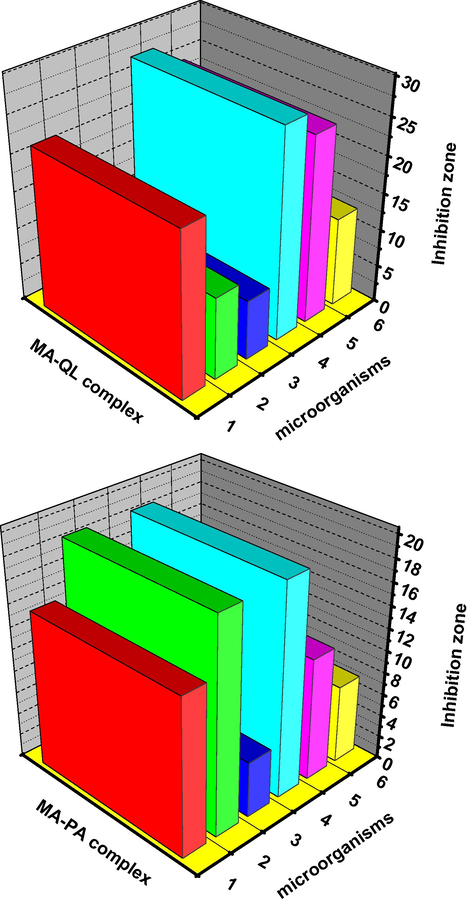 Inhabitation zone diameter of melamine CT-complexes toward some kind of bacteria and fungi; 1, B. subtilis; 2, E. coli; 3, P. aeruginosa; 4, S. aureus; 5, Aspergillus flavus and 6, Candida albicans.