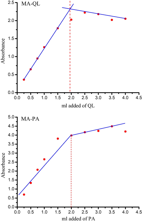 Photometric titration curves for MA/QL and MA/PA systems at detectable peaks of 295 and 354 nm, respectively.