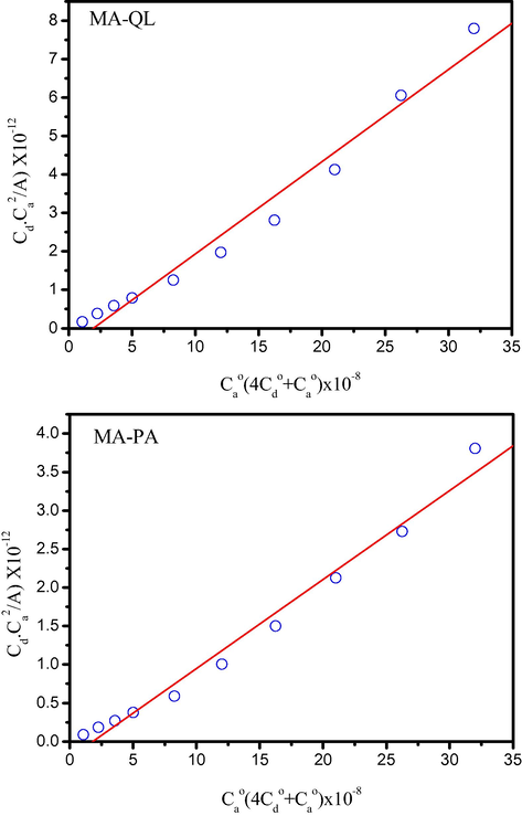 The modified Benesi–Hildebrand plots of MA/QL and MA/PA systems at detectable peaks of 295 and 354 nm, respectively.