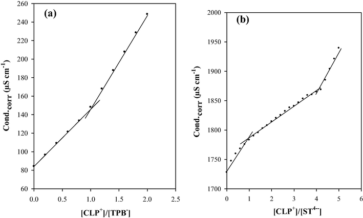 Molar ratios of CLP+ with TPB− (a) and ST4− (b).