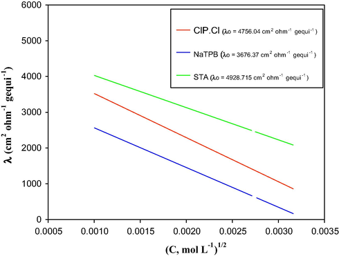 The relation between the equivalent conductance and the square root of the concentration of dilute solutions of CLP.Cl, NaTPB and STA.