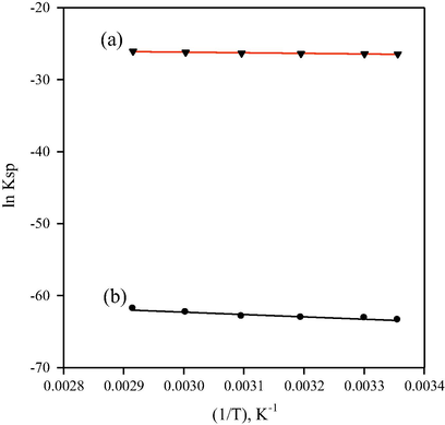 The relation between (ln Ksp) and (1/T) for CLP-TPB (a) and (CLP)4-ST (b).