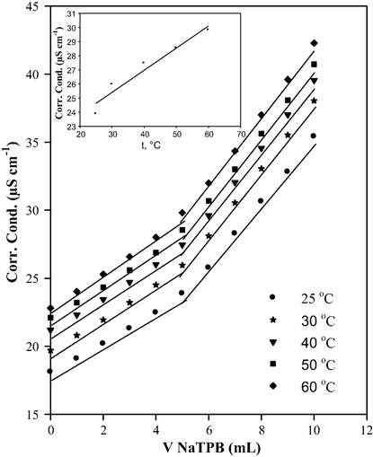 Conductimetric titration curves at different temperatures of 1.75 mg CLP.Cl against 1.0 × 10−3 mol L−1 NaTPB, and a relation between the conductivity at the end point and temperature (insert).