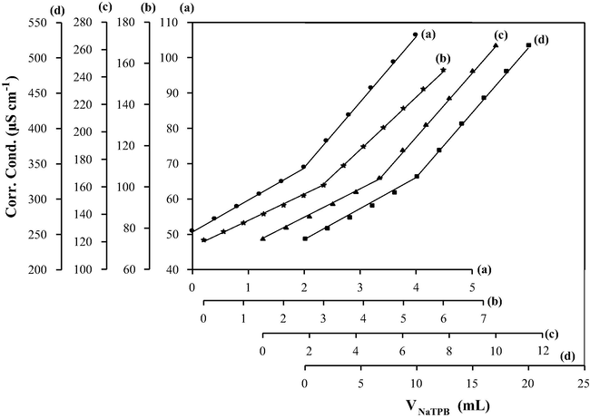 Conductimetric titration of 7.02 mg; 2 mL of 1.0 × 10−2 mol L−1 (a), 10.53 mg; 3 mL of 1.0 × 10−2 mol L−1 (b), 17.56 mg; 5 mL of 1.0 × 10−2 mol L−1 (c) and 35.13 mg; 10 mL of 1.0 × 10−2 mol L−1 of CLP.Cl in 50 mL final volume (d) against 1.0 × 10−2 mol L−1 NaTPB at 25 °C.