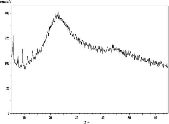 XRD for DBP sample containing 3% centralite I stabilizer.