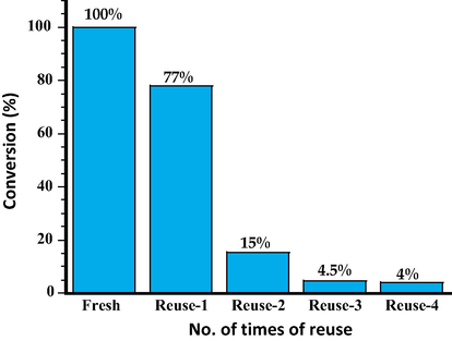 Graphical representation of conversion product (%) for the catalyst for reusability study of ThO2-(5%)-NiMnO catalyst calcined at 400 °C.