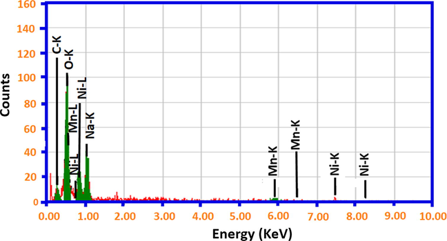 Elemental composition from the EDX analysis of the as-synthesized catalysts of ThO2-(5%)-NiMnO calcined at 400 °C temperature.