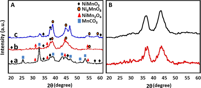 XRD diffractograms of (A) ThO2-(5%)-NiMnO calcined at temperatures such as (a) 300 °C; (b) 400 °C; (c) 500 °C: (B) ThO2-(5%)-NiMnO calcined at 400 °C; (a) Fresh (b) Used.