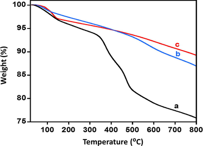 Thermal stability pattern of the ThO2-(5%)-NiMnO calcined at (a) 300 °C; (b) 400 °C; (c) 500 °C.