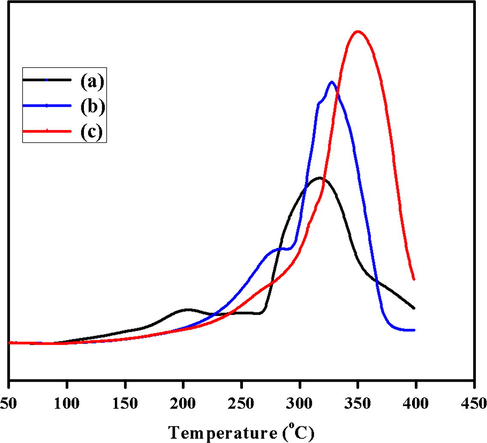 TPR of ThO2-(5%)-NiMnO catalyst calcined at temperatures such as (a) 300 °C; (b) 400 °C; (c) 500 °C.