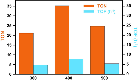 Graphical representation TOF and TON for the catalyst: ThO2-(5%)-NiMnO catalyst calcined at (a) 300 °C; (b) 400 °C; (c) 500 °C.