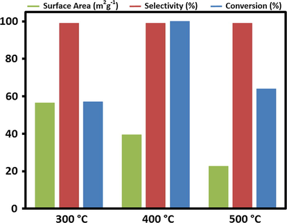 Graphical illustration of comparison of surface area of catalyst ThO2-(5%)-NiMnO to conversion product.