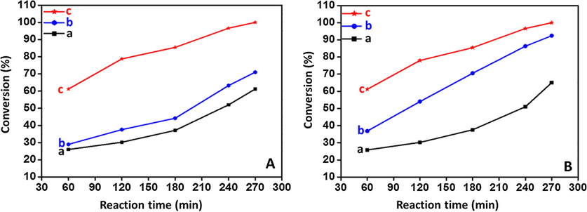 Graphical representation of time Vs Conversion (%) for the catalyst ThO2-(5%)-NiMnO catalyst (A) Calcined at temperatures such as (a) 300 °C; (b) 500 °C; (c) 400 °C; (B) ThO2-(X%)-NiMnO catalyst calcined at 400 °C where in X = (a) 1%; (b) 3%; (c) 5%.