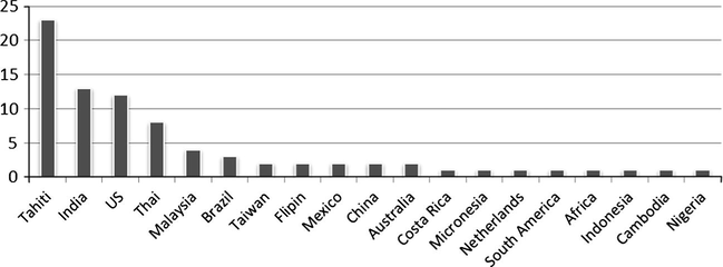 The most studied harvest locations and brands of M. citrifolia all over the world based on our review.