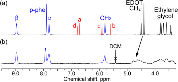 1H solution NMR spectra of (a) thiophene [2]Rotaxane and (b) polythiophene polyrotaxane.