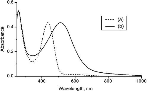 UV-vis absorption spectra of (a) thiophene [2]Rotaxane and (b) polythiophene polyrotaxane.