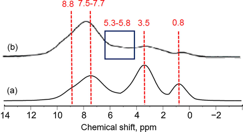 1H MAS NMR spectra of both (a) thiophene [2]Rotaxane and (b) polythiophene polyrotaxane