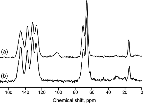 13C-CPMAS NMR spectra of (a) thiophene [2]Rotaxane and (b) polythiophene polyrotaxane