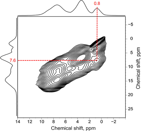 2D 1H-1H double-quantum (DQ) MAS NMR spectrum of thiophene [2]Rotaxane. 2D 1H-1H double-quantum spectrum of polythiophene polyrotaxane is provided in SI.